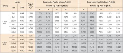 6x6 beam span chart - AISC A36 Structural Angle Steel Sizes table below gives the size and shape dimensions, weight per foot and cross section area for Structural Steel Angle per AISC . ... AISC, ASTM I-Beams ( Aluminum ) AISC, ASTM Angle Unequal Leg ( Steel ) AISC, ASTM Structural Tees Cut from W Flange ; Link to this Webpage: Copy Text to clipboard. Click for ...